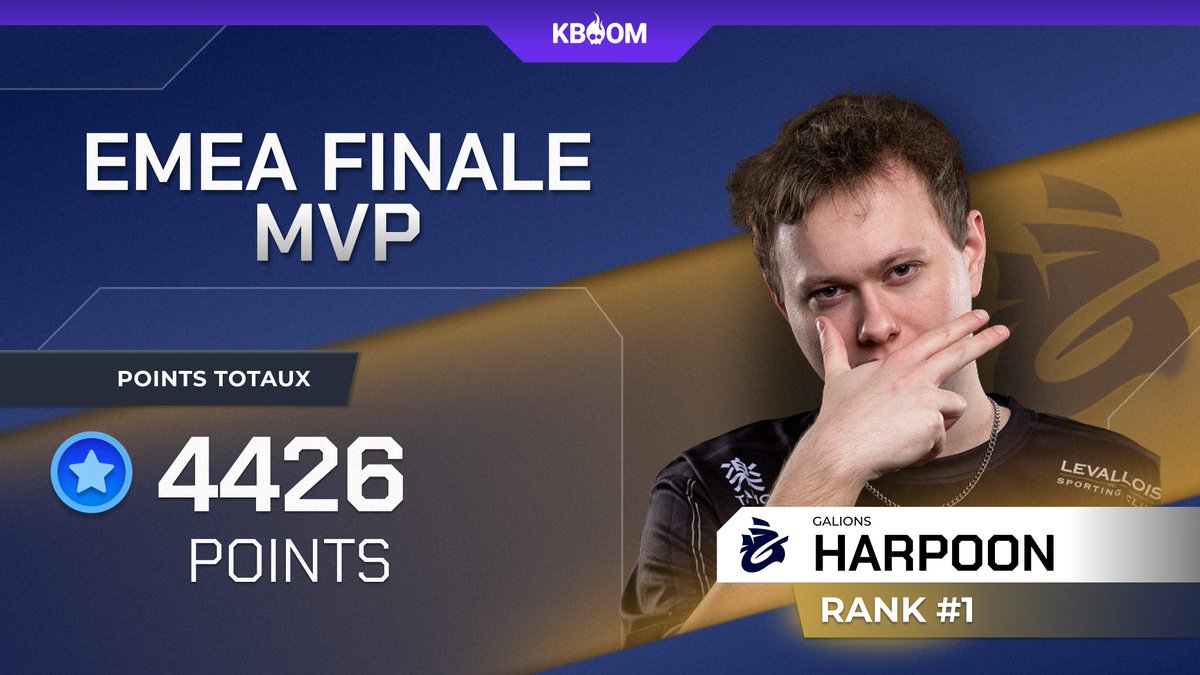 KboomGG_FR's tweet photo. Quel scénario pour cet EMEA Masters !

Le remake de la finale LFL a tenu toutes ses promesses, avec une revanche exceptionnelle.

Bravo à @Galions_ qui décroche le titre, et à @Harpoonlol, élu MVP du championnat après une performance remarquable. https://t.co/GgoYJm3egZ
