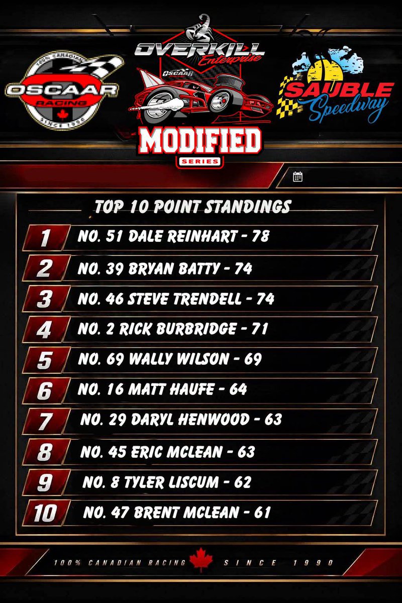 OSCAARRacing's tweet photo. It's never too early to start looking at the point standings.... is it?

Here is how they are looking following the first races of the season for The Fyre Place &amp; Patio Shop OSCAAR Hot Rods presented by Bromley Automotive Ltd  and the Overkill Enterprise OSCAAR Modifieds

#OSCAAR https://t.co/anDHrZEPKG