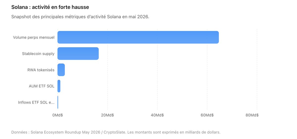 Chantal_Lang's tweet photo. Solana est l’un des meilleurs exemples du moment :

L’usage est là.
Les volumes sont là.
Les stablecoins, RWA, perps et ETF progressent.

Mais $SOL ne capture pas encore toute cette valeur, ce n'est qu'une question de temps. https://t.co/OORfWH3Mak