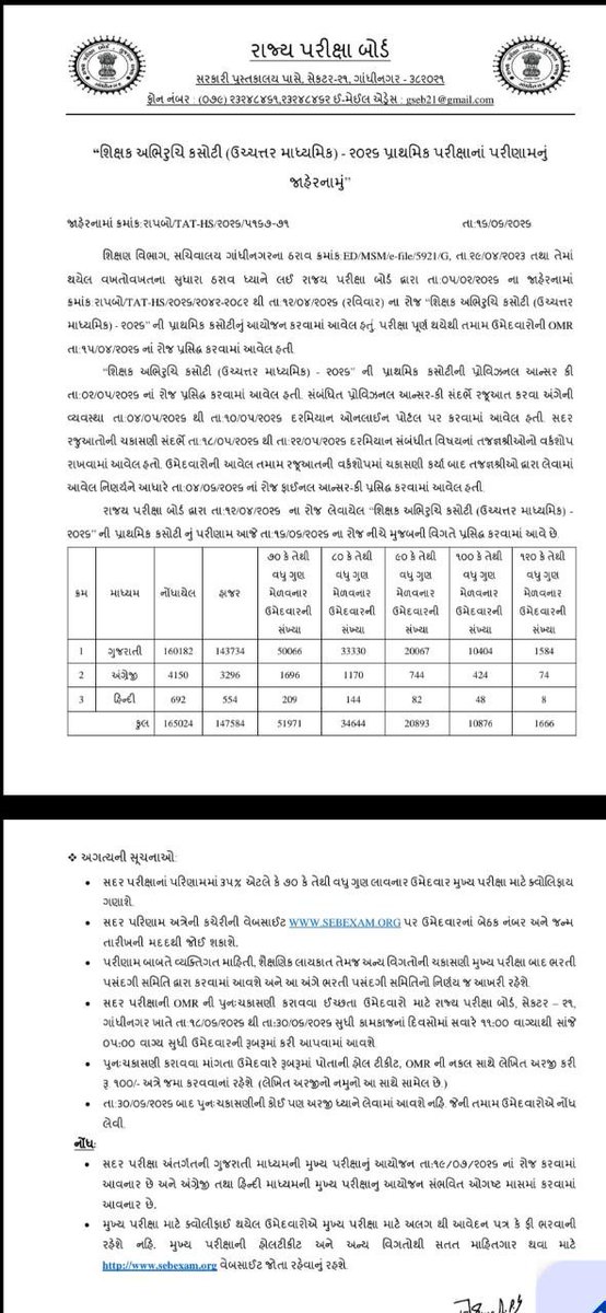 YAJadeja's tweet photo. ⛔#TAT_HS પ્રિલિમ પરીક્ષા નું પરિણામ જાહેર

💡સાથે મેઇન્સ પરીક્ષા માટે cut off પણ જાહેર

⛔ગુજરાતી માધ્યમ Mains પરીક્ષા ની તારીખ 19/07/2026

⛔કટ ઓફ માર્ક્સ - 70 https://t.co/RNL3hsLhRC