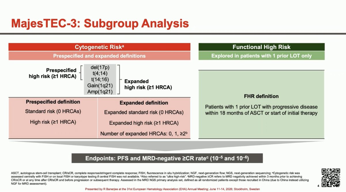 kansagraMD's tweet photo. Excellent data on use of Tec+Dara in high risk subgroup of #RRMM

Off all, was so glad to see benefit in "functiona high risk" patients, a huge unmeet need in clinic, we never know who these patients are at start on diagnosis, and feel having an option like Tec-Dara in 2nd line and beyond really helps make decision making in clinic. 

Excellent work by @RahulBanerjeeMD et al. With many amazing combinations coming down the pike in TCE, look forward to seeing important strides in HRMM. 

#EHA2026