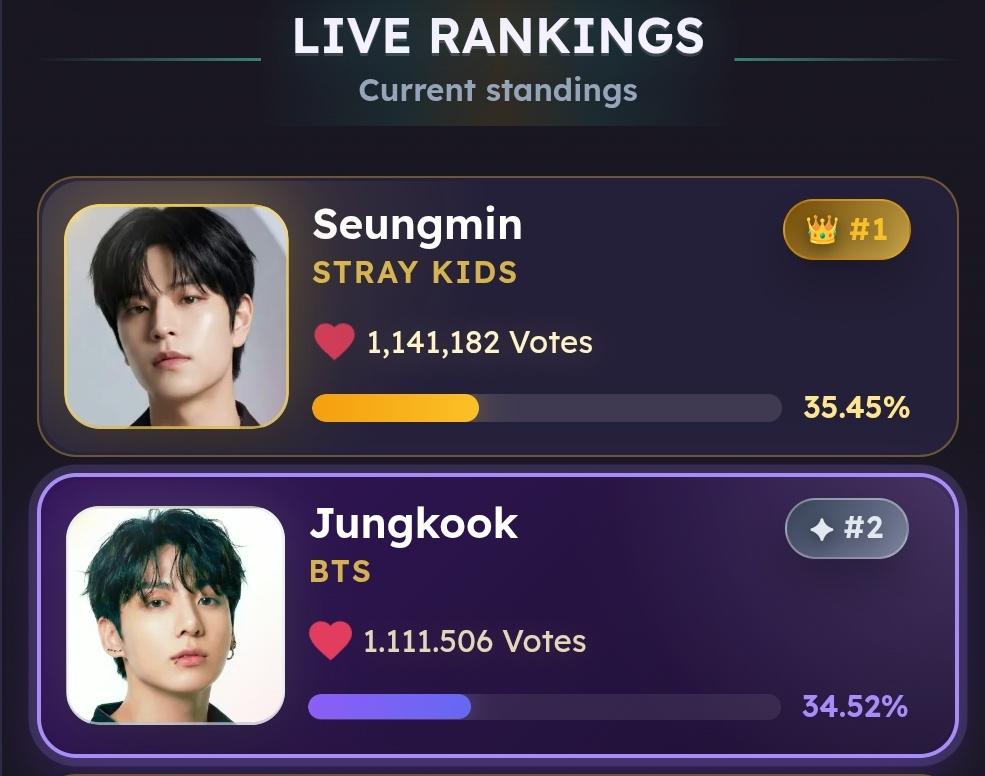 Pasiega77's tweet photo. 🔥 ARMY, Jungkook needs you NOW! #2 in Best Kpop Vocalists 2026 with 1,111,529 Votes. Every vote counts — vote + RT to push higher! 🗳️⚡#BTS #JK #Jungkook 

https://t.co/Nw80qcYOZ0 https://t.co/9QEOFJWTQm