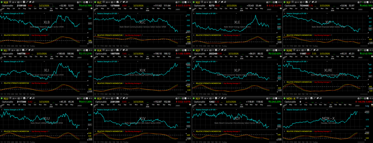 OnTrackCapital's tweet photo. Below are the RELATIVE STRENGTH VS S&P 500 $SPX charts of the eleven major economic sectors. The relative strength is in the top section of each chart in blue. In the lower section of each is the "relative strength momentum" which shows whether RS is strengthening or weakening. It's still clear that only one of the eleven sectors has been out-performing, and that's Technology $XLK

Included in the lower right is the Nasdaq 100 $NDX, which has shown leadership being that 55% of the index is weighted in tech.

Notes...  While modest, HEALTHCARE $XLV (2nd column at bottom) is currently showing increasing relative strength momentum.