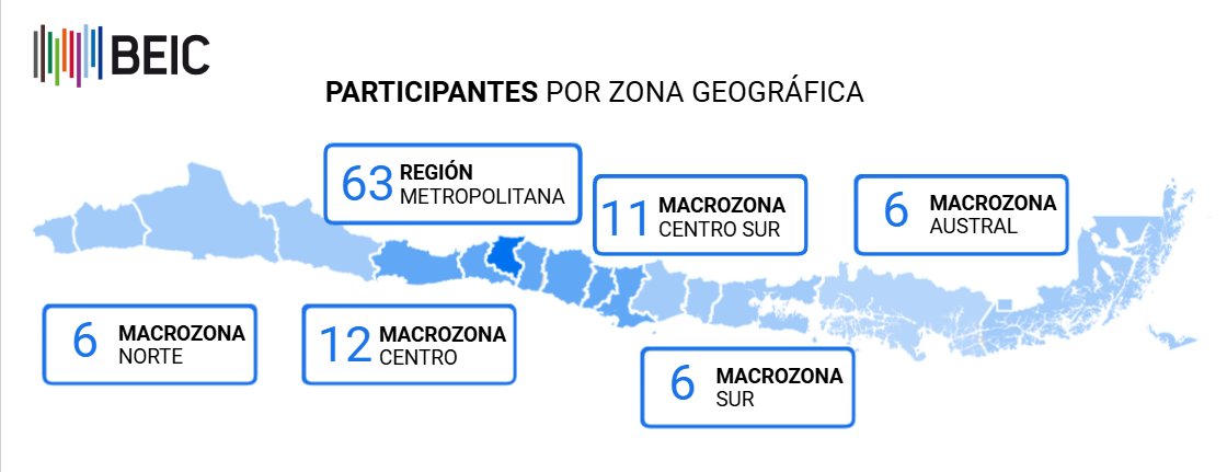 ProgramaBEIC's tweet photo. En todo Chile:
El Programa BEIC busca nivelar las diferencias de acceso a información científica entre Santiago y las regiones, beneficiando a una amplia variedad de instituciones de investigación en todas las macrozonas del país.
🔗 Más info: https://t.co/QJPGirBfLb https://t.co/UX4mJTQygF