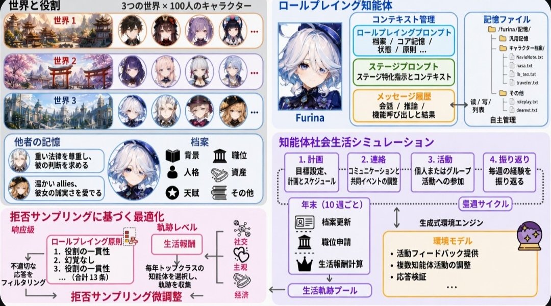 Docwho89757's tweet photo. ミホヨが100人のAIキャラクターを「崩壊神域」の中で丸々10年間生活させて、137億tokenもぶっ込んで、ゲームキャラに初めて「本物の生活」を与えたって… マジで頭おかしいわこれ。
もうゲームのキャラ作ってるんじゃなくて、本物のAI生命体を育ててるレベルやんけ！  😱
#崩壊スターレイル #HoYoverse #米哈游