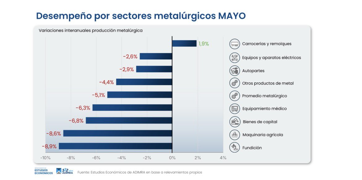colocostantino's tweet photo. 🚨La industria metalúrgica se hundió en mayo🚨

Cayó -5,1% interanual y -1,4% respecto a abril.

El sector continúa operando muy por debajo de sus niveles máximos recientes y acumula una caída de -6,0% en lo que va de 2026.

La capacidad ociosa es altísima: 60%. Solo trabaja el 39% de la capacidad de una fábrica.