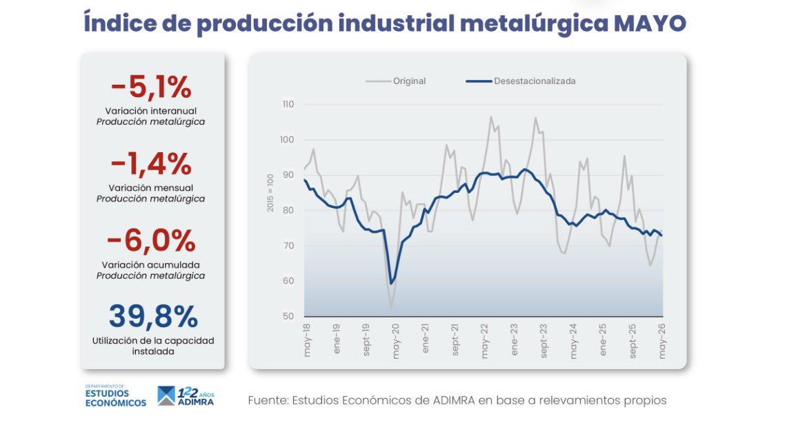 colocostantino's tweet photo. 🚨La industria metalúrgica se hundió en mayo🚨

Cayó -5,1% interanual y -1,4% respecto a abril.

El sector continúa operando muy por debajo de sus niveles máximos recientes y acumula una caída de -6,0% en lo que va de 2026.

La capacidad ociosa es altísima: 60%. Solo trabaja el 39% de la capacidad de una fábrica.