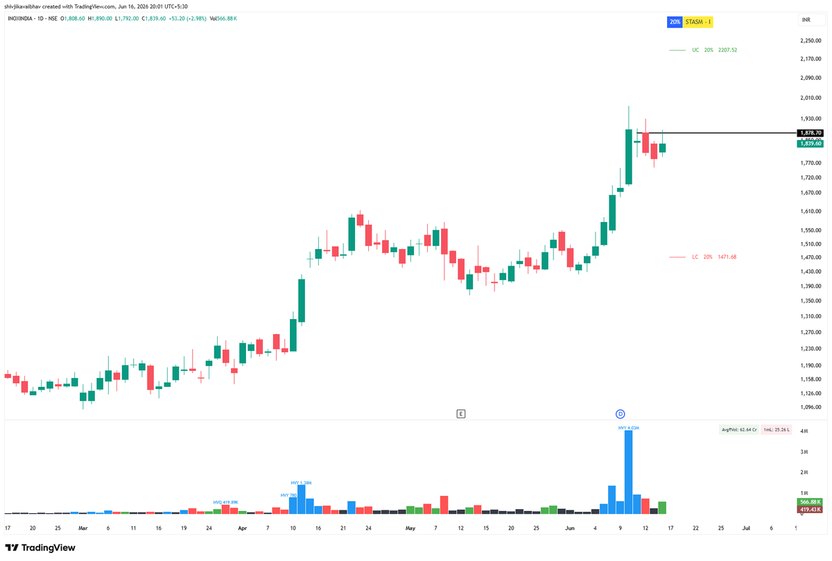 shivjikavaibhav's tweet photo. Just filtered 118 #stocks down to my top 6. 
Next few days will be crucial for these setups.  
Full watchlist breakdown 👇

1/Inox India Ltd #inoxindia https://t.co/56KXIl6Jdj