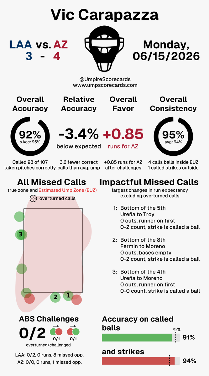 UmpScorecards's tweet photo. Umpire: Vic Carapazza
Final: Angels 3, D-backs 4
#RepTheHalo // #Dbacks
#LAAvsAZ // #AZvsLAA
More stats for this ump π
https://t.co/hAJY7Gx7io https://t.co/9zAUunxXK0