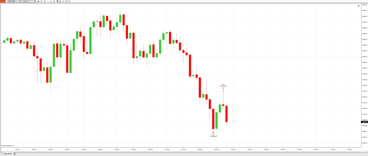 UnshackledTrade's tweet photo. Decent day today, one and done. I was looking for shorts, I wanted it higher, it didn't give it to me. There was an entry I could have took but it was risky so I didn't take it. 

Waited for a long and took 50 points. I sized up FN accounts, I try to do 1 micro per 2k. I am going to take a payout today, which will drop me back to 1 micro. That's ok. I am scale other accounts and will use others for payouts. 

$3.9K profits

#futurestrading #daytrading $nq $mnq