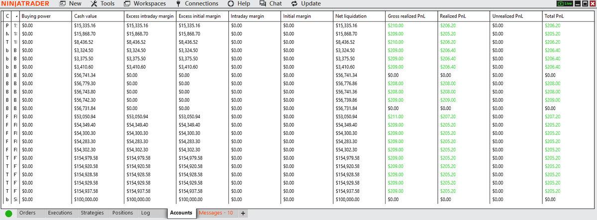 UnshackledTrade's tweet photo. Decent day today, one and done. I was looking for shorts, I wanted it higher, it didn't give it to me. There was an entry I could have took but it was risky so I didn't take it. 

Waited for a long and took 50 points. I sized up FN accounts, I try to do 1 micro per 2k. I am going to take a payout today, which will drop me back to 1 micro. That's ok. I am scale other accounts and will use others for payouts. 

$3.9K profits

#futurestrading #daytrading $nq $mnq