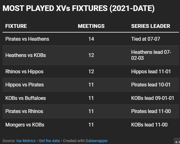 isa_metrics's tweet photo. Since January 2025, Pirates and Heathens have met 6 times in XVs & 4 times in the National Sevens Series. Pirates have won 5 times in XVs rugby whereas Heathens have won 3 times in 7s.
Overall, the Pirates vs Heathens fixture is the most played XVs game since 2021.
#NumbersGame https://t.co/UeGmIwY3n1