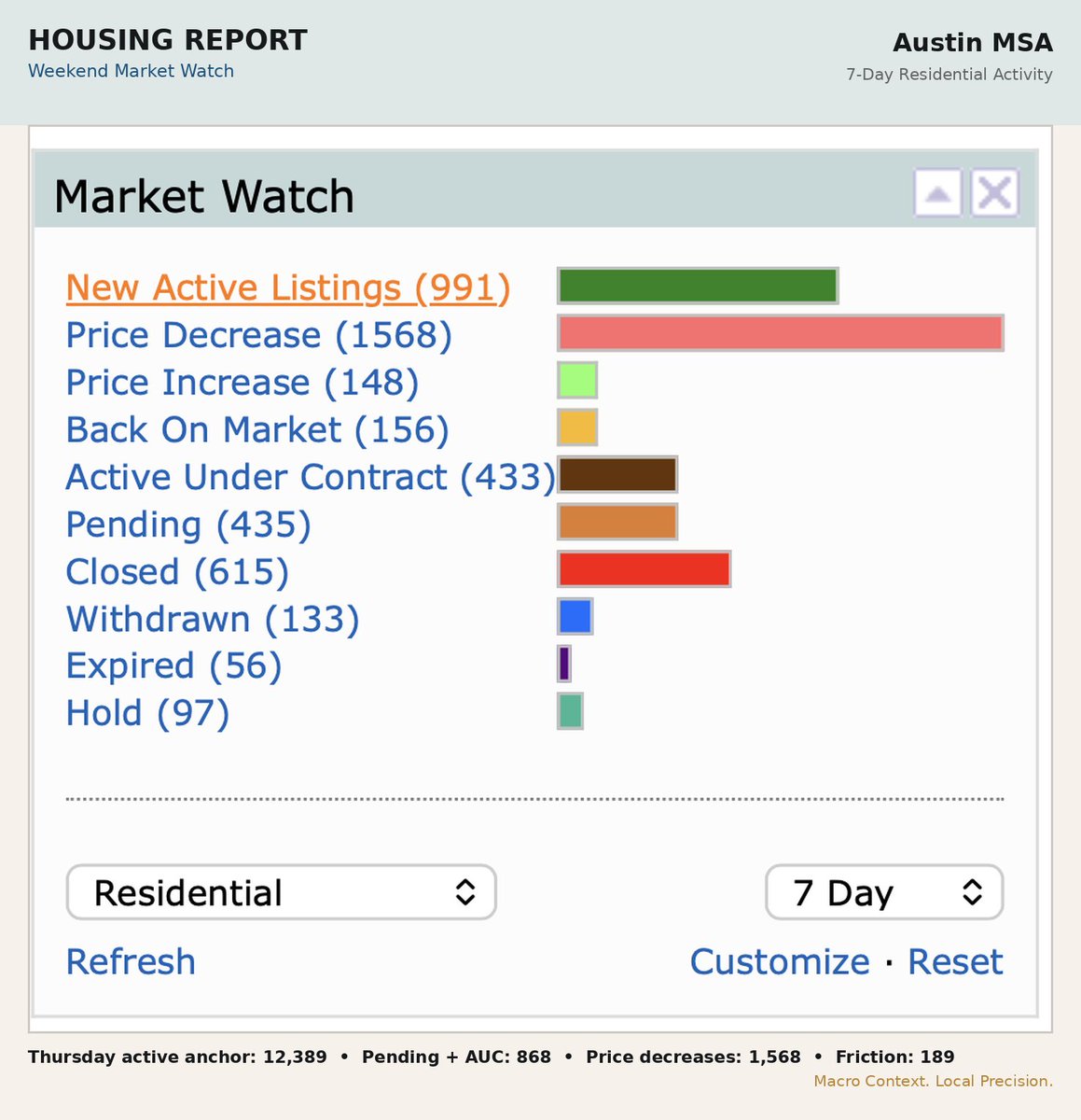 HousingRpt's tweet photo. Weekend Market Watch across Houston, San Antonio, and Austin.

The clean read:

Houston is still the largest flow market. More new listings, more pending activity, more price reductions, and more exits. It is busy, but that does not mean it is clean.

San Antonio is softer, but not as sharp as Austin. Price reductions are running ahead of pending activity, but the imbalance is not as aggressive.

Austin remains the clearest pricing-pressure market of the three. Over the last 7 days, Austin had 1,568 price reductions against 868 pending contracts when Pending and Active Under Contract are combined.

That is not a recovery signal. That is a market still trying to find the clearing price.

I am not putting much energy on closed sales in this view. Weekend closed counts can run light because of reporting lag. The better real-time read is new listing flow, price reductions, and pending demand.

The theme is pretty simple:

Houston has scale.
San Antonio has softness.
Austin has the loudest pricing pressure.
And here is the teaser: we now have access to DFW data. That market is officially on the growth plan for July.
Texas is getting bigger on this page.

Macro Context. Local Precision.
