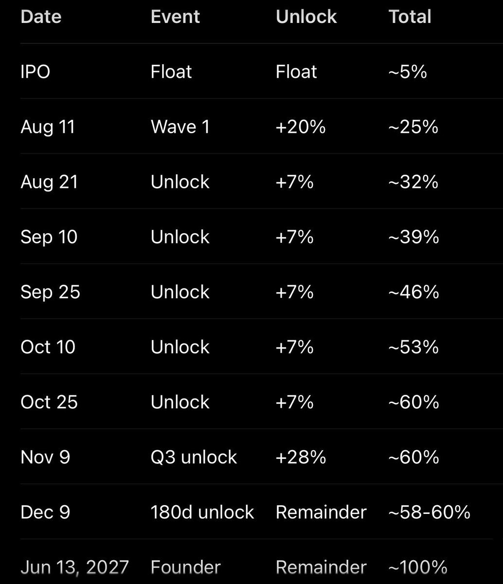 JacobCanfield's tweet photo. $SPCX - Newly listed. Had a few followers ask, how do I trade it?

On newly listed stocks, you have to zoom in to low time frames. 

The 3 minute and 5 minute are usually the best for the first week.

Wicks at inflection points are the most important tool at your disposal. Gaps don't usually get filled on the first run up, but give you a good area of potential supports.

Fibonacci levels off the first impulse can also give you a good sense of potential resistances. (check the 1.618, 2.618 and 4.23) and when they break through, they often act as decent supports for potential buy zones.

Remember, there is currently ONLY 5% of the stock out for trading... so we could see much higher prices because there isn't a lot of bearish sell pressure. 

The real pressure comes in August when 27% of the shares are vested for release.

I think $237 (4.23 fib) is a good level. You can also use the 3 minute and 5 min 200EMA's as potential supports on this current move.

Options are also going live... so if enough people are going short, we can see massive squeezes to the upside.