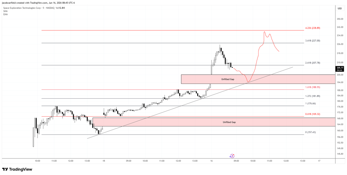 JacobCanfield's tweet photo. $SPCX - Newly listed. Had a few followers ask, how do I trade it?

On newly listed stocks, you have to zoom in to low time frames. 

The 3 minute and 5 minute are usually the best for the first week.

Wicks at inflection points are the most important tool at your disposal. Gaps don't usually get filled on the first run up, but give you a good area of potential supports.

Fibonacci levels off the first impulse can also give you a good sense of potential resistances. (check the 1.618, 2.618 and 4.23) and when they break through, they often act as decent supports for potential buy zones.

Remember, there is currently ONLY 5% of the stock out for trading... so we could see much higher prices because there isn't a lot of bearish sell pressure. 

The real pressure comes in August when 27% of the shares are vested for release.

I think $237 (4.23 fib) is a good level. You can also use the 3 minute and 5 min 200EMA's as potential supports on this current move.

Options are also going live... so if enough people are going short, we can see massive squeezes to the upside.