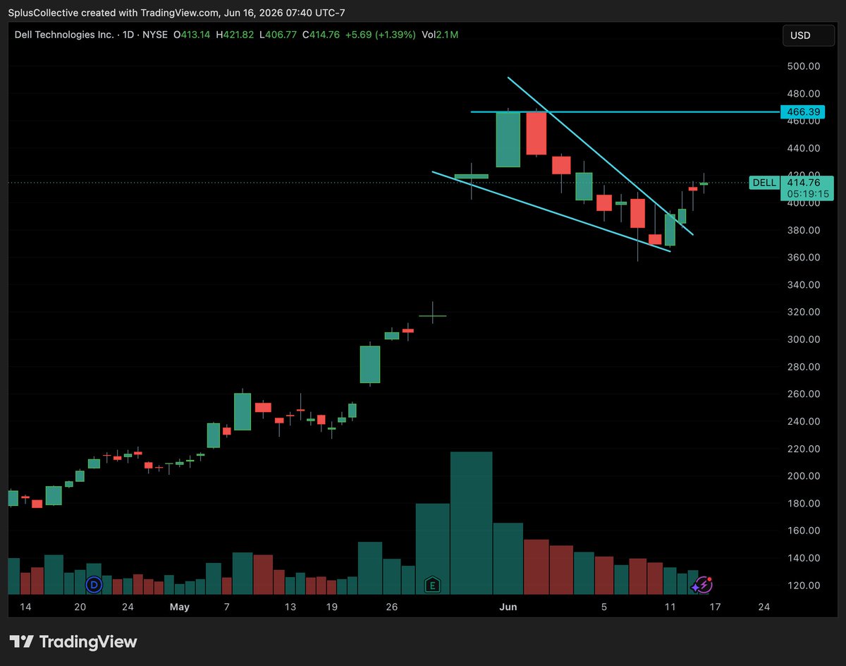 spluscollective's tweet photo. $DELL I removed all the EMAs and MAs crap to keep a clean visual. It's heading to that resistance and there is nothing any of us can do about it. 

PT: 470 https://t.co/73lgI8NaD2