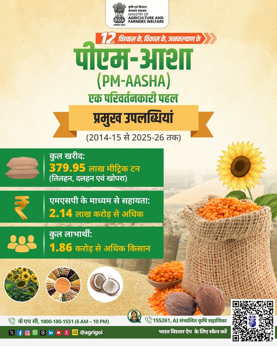 IARI_Assam's tweet photo. PM-AASHA: किसानों की आय सुरक्षा का मजबूत आधार।
379.95 लाख मीट्रिक टन खरीद, ₹2.14 लाख करोड़ से अधिक का MSP समर्थन और 1.86 करोड़+ किसानों को लाभ—यह योजना किसानों को उनकी उपज का उचित मूल्य दिलाकर आय सुरक्षा सुनिश्चित कर रही है।
#12YearsOfAchievements
@AgriGoI https://t.co/2DXw8rr5sl