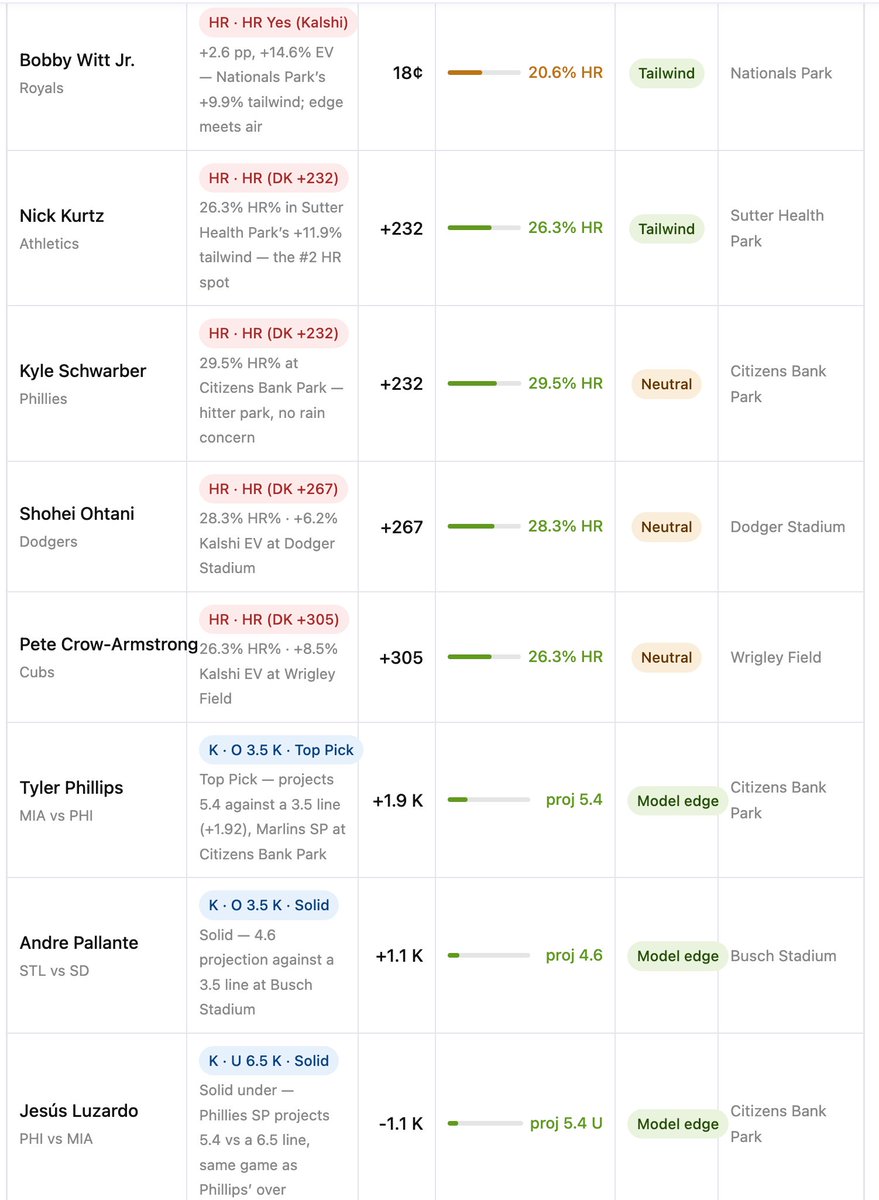 cleatzdata's tweet photo. ⚾️MLB Best Bets for Tuesday, June 16

Today’s board has a clean theme:

- Wind OUT at 3 parks
- Rain risk at 2
- Top HR%: Juan Soto 34.4%
- Top Kalshi EV: Christian Walker +24.2%

- Best combined signal: Yankees -1.5

The Bronx is the sweet spot: Yankee Stadium has the strongest tailwind on the slate at +17.5%, and NYY -1.5 is drawing 94% handle / 63% bets with the ML steaming from -143 to -149.

Money + weather agree.

https://t.co/DV0y8N8EQg