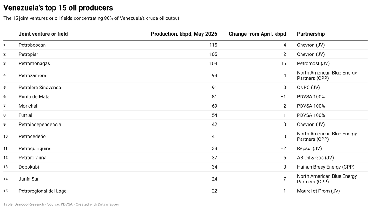 FerrerBreda's tweet photo. When analysing Venezuela's oil production, it's fundamental to separate the operations since PDVSA's partners are becoming more important. Who is actually drilling? Who is just sitting on their current output? The details (qualitative &amp; quantitative) matter. https://t.co/reJecJkQiX