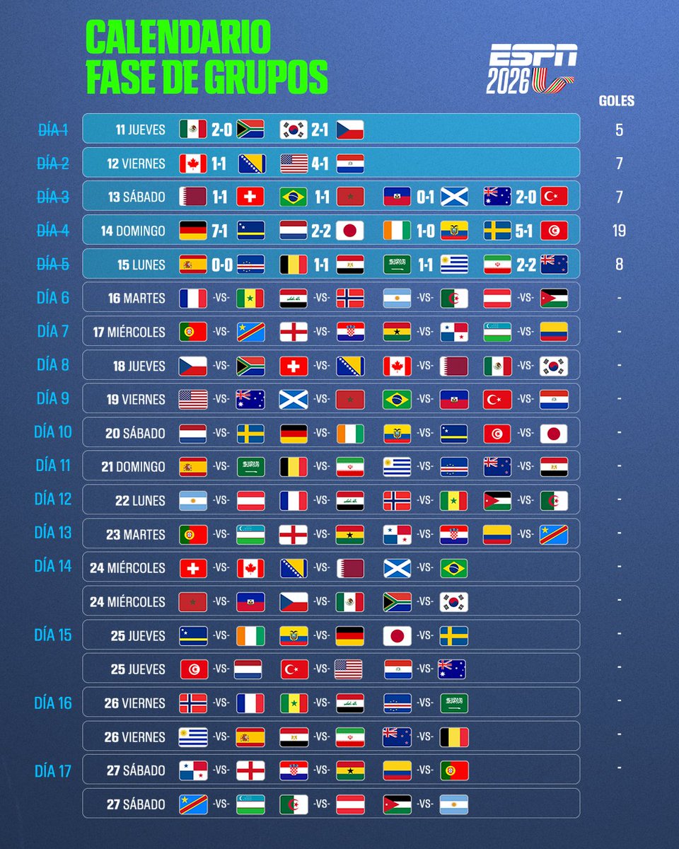 ESPNmx's tweet photo. ¡TENEMOS CUATRO JUEGOS MÁS EN EL MUNDIAL! 🏆🔥

El debut de Messi, de Mbappé y Haaland 🇫🇷🇦🇷🇸🇯

¿Habrá más sorpresas mundialistas? https://t.co/kHwuLQlKcD