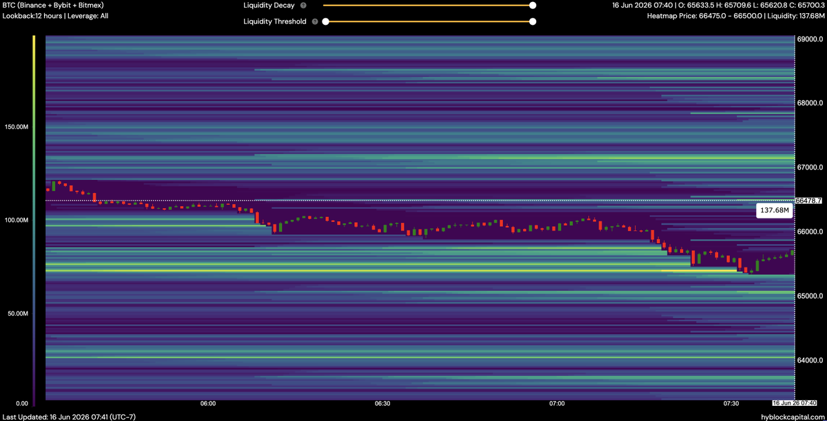 lborderpulse's tweet photo. Please help support my youtube channel and join the membership to see more levels of targets -> https://t.co/4xh073lN3h
#BTC #hyblock #liquidation #heatmap #Bitcoin #btcusdt #Crypto #cryptocurrency https://t.co/LKCHmIrExf