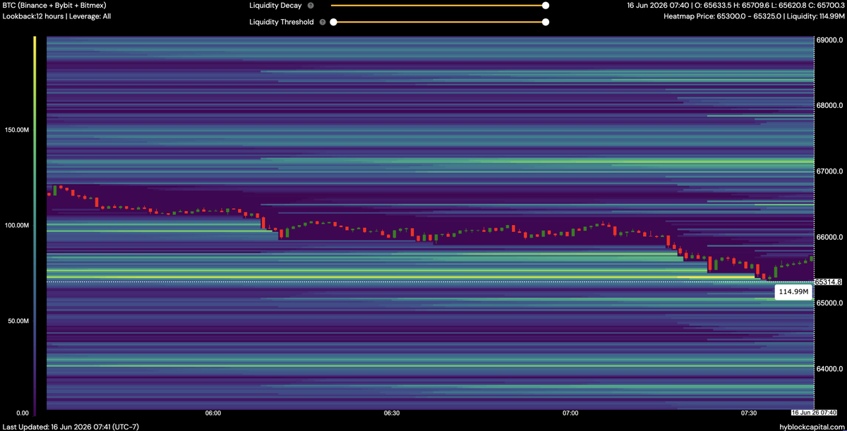 lborderpulse's tweet photo. Please help support my youtube channel and join the membership to see more levels of targets -> https://t.co/4xh073lN3h
#BTC #hyblock #liquidation #heatmap #Bitcoin #btcusdt #Crypto #cryptocurrency https://t.co/LKCHmIrExf