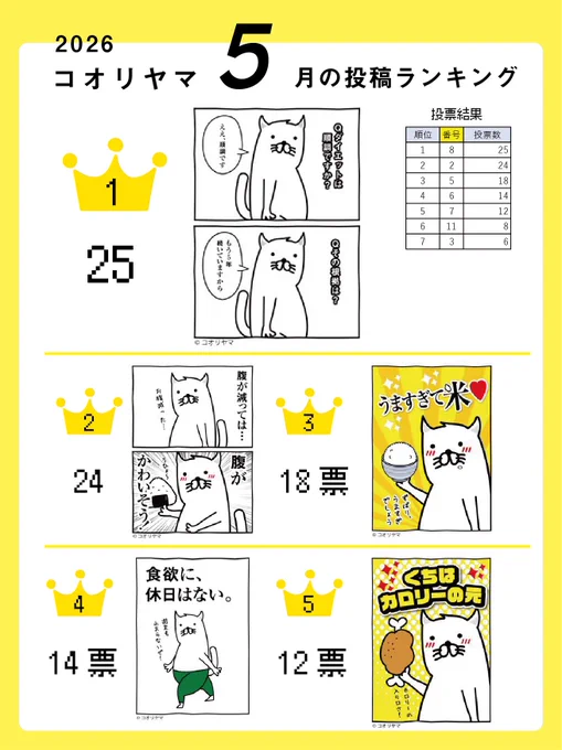 【 コオリヤマ 2026年5月の投稿まとめ 】

今日は手羽元唐揚げを食べました!
ということで5月の人気投稿を1位を発表いたします!

1位は、本当にそうか?
「ダイエットは順調です」でした!

みなさん、お忙しいところ投票ありがとうございました! 