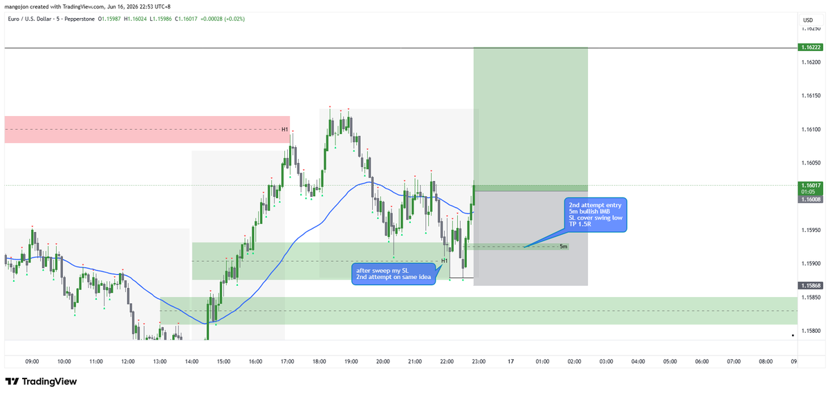 mangojontrading's tweet photo. 2nd Attempt entry, this could be the real move.

Price did a 2nd 5m bullish IMB with good momentum.

Lets see how it plays out, will move BE once the swing high LQ taken https://t.co/1ZU0R3xeAD