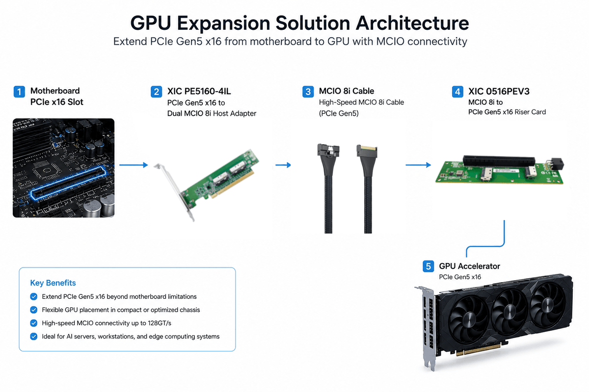 Dacnel_Card's tweet photo. AI & GPU Infrastructure Solutions
details>> https://t.co/1hLut78l49
#AIInfrastructure
#GPUInfrastructure
#AIServers
#AIComputing
#HighPerformanceComputing
#PCIeGen5
#PCIeExpansion
#GPUExpansion
#ServerExpansion
#DataCenterInfrastructure https://t.co/2NLurU32zT