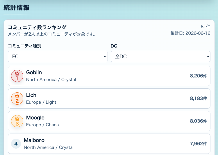 ff14tools's tweet photo. 【新機能】コミュニティ数ランキングを追加しました!
🌐https://t.co/82YdpwgrcV
NA/Euroが上位を占めていますね
Japanは8位 Chocoboでした
FC/CWLS/LS/PvPが参照出来ます!
#FFXIV #FF14 #LSFinder https://t.co/4bcyH5Cs5A