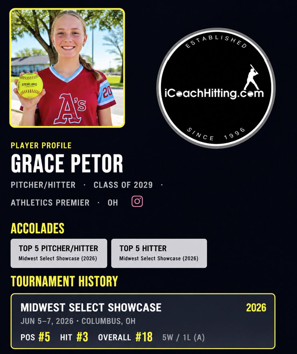 iCoachhitting's tweet photo. Huge shoutout to iCoachHitting newcomer Grace Petor! The 2029 Big Walnut standout and Athletics Premier pitcher/hitter went off at the Midwest Select Showcase—batting .611 with a 1.556 OPS, .944 SLG, 11 hits, 2 HRs and 8 RBIs. What a weekend ranked #3 hitter and #18! 🔥🥎 https://t.co/BmPFH9mvvp