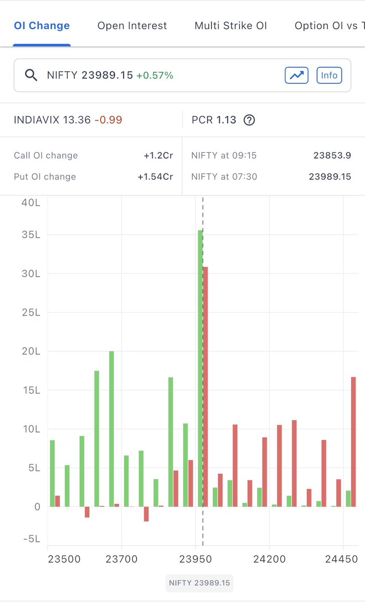 AstroMarketView's tweet photo. Post Mortem Of 16th June Session.

Data is Bullish 🟢 (Short Covering)

Open Interest : Nothing difficult to interpret
24000 is the max paint point where all tussle is going & last wall of defence for Bears.

If not, then again will have to wait for 24000 and beyond.

In my opinion: If sustained above 24150+, in no time we might even see 24500.

FII’s action yet again Shorts being Covered
Same goes with Pro A/c’s

In nutshell, FII’s bearishness is decreasing.
But, they are still net bearish.

Again I reiterate 24000 will the focus tomorrow 

#nifty #IndianStockMarket #BankNifty #PostMarketAnalysis