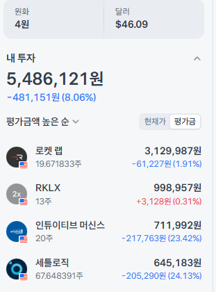 Eqlaoa's tweet photo. 이번에 SOXL 본장에서 빠지길래 
SOXL 정리하고 RKLB 추매 및 래버리지 조금 사봤네요

지금 포트 1위는 로켓랩이고
스페이스엑스 때문에 수급 빨릴만큼 빨린거같고
변���성은 크겠지만 길게 보려고합니다 ㅎㅎ.🚀

요즘 장이 뭔가 어수선하고 어렵긴 하네요 헤헤 
$RKLB https://t.co/PwCauxpTiW