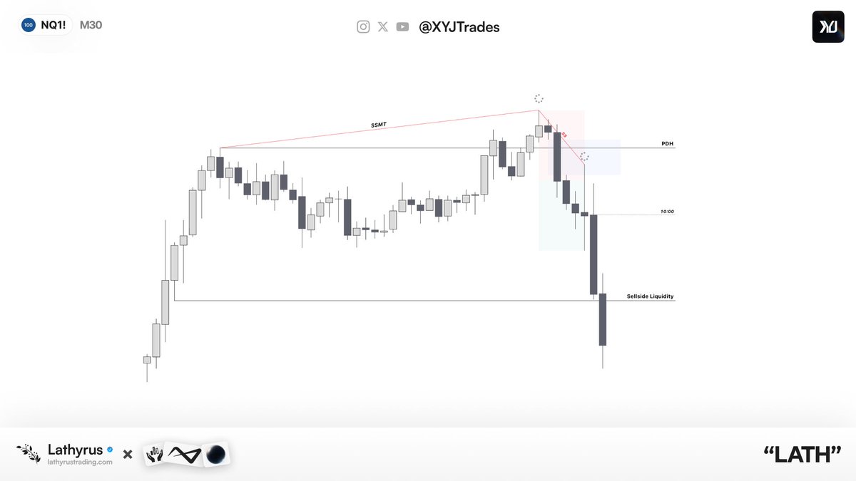 XYJtrades's tweet photo. 2-Stage SS PSP at the Reversal... 

Another day. Another execution. 

All done live in @LathyrusHQ https://t.co/EtWTYOiGUo