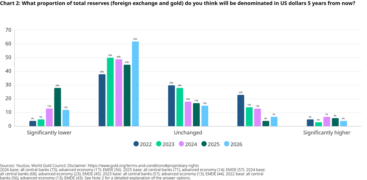 tb_burnette's tweet photo. And to add onto this, central banks are not expecting the dollar’s reserve dominance to strengthen from here. In the latest survey, 74% expect the dollar’s share of total reserves to be lower 5 years from now, despite it remaining the dominant global reserve currency today. Both advanced economy and EMDE responses were aligned in this view.