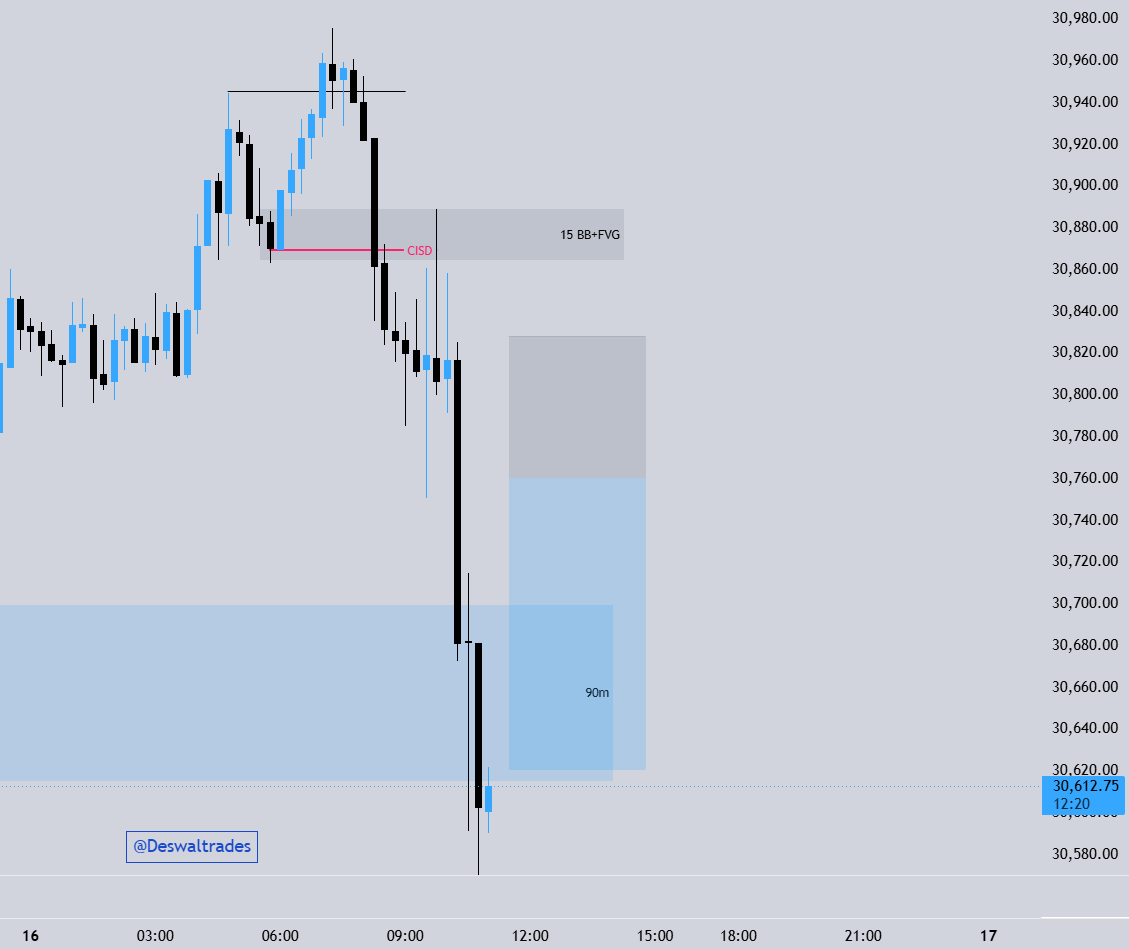 Deswaltrades's tweet photo. $NQ - Quick trade this morning, targeting the 90m FVG. External to internal liquidity, textbook.

What did you trade today? https://t.co/y9vZLFGaZm