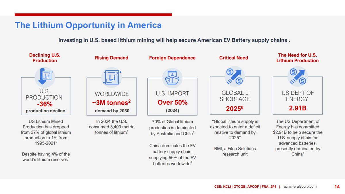 MineralsCorp's tweet photo. The numbers tell the story:

🔋 Lithium demand surging to ~3M tonnes by 2030
📉 US production down 36%
📦 More than 50% imported
⚠️ Global lithium shortage projected by 2025

The US needs domestic #lithium production. American Critical Minerals (CSE:KCLI) is positioned to be part of the solution.