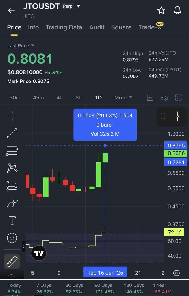 CryptooAISignal's tweet photo. $JTO       PUMP 20% in just 12hours — Identified by Our AI Bot CryptoAI Signal

( Long Position ✅)

#Bitcoin   #Altcoin   Update 

💎  Signal Released: 16 JUNE ( IST Time ) : 5:00 AM

🎯 Minimum Target ✅ 30%

@CryptooAiSignal https://t.co/a1oPrLIN02