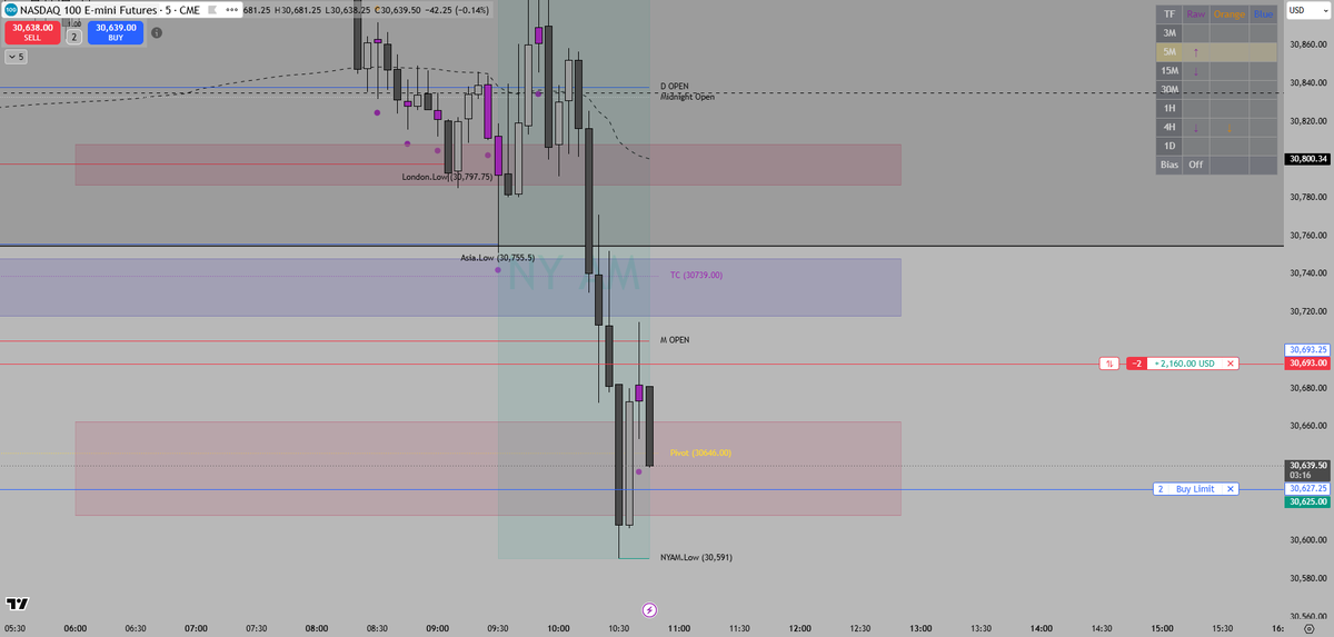 GavinDoesTrades's tweet photo. Today's trades 6/16. First was a range breakout trade, next was a 5m psp. Nice ones to catch about +~$4250 net profit today. https://t.co/HmUCOcRJs1