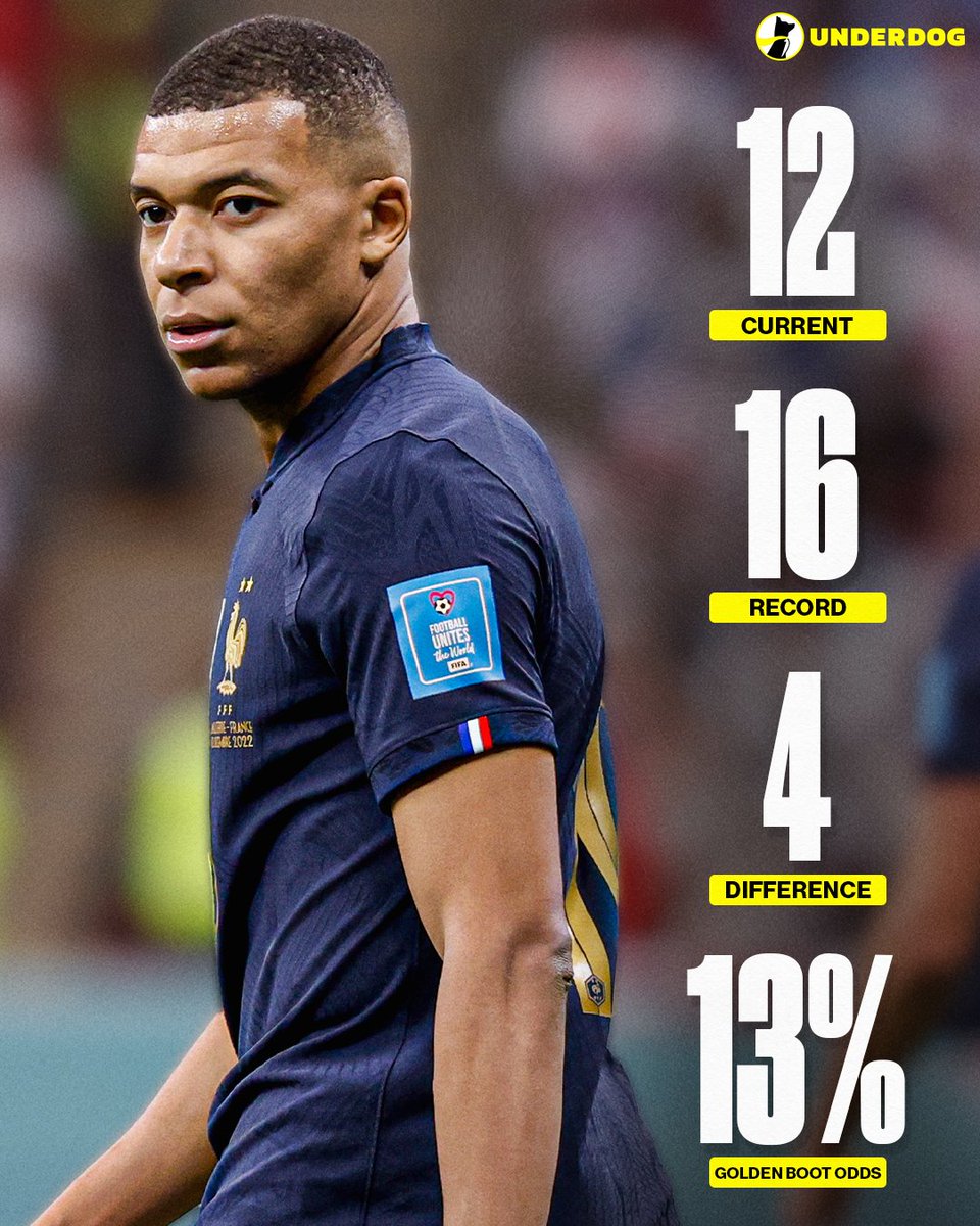 Underdog's tweet photo. Kylian Mbappé is just 4 goals off the ALL-TIME RECORD at the tournament, currently held by Miroslav Klose.

His goal tallies in previous campaigns:
2018 - 4
2022 - 8 (won Golden Boot)