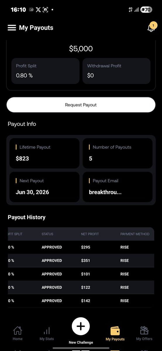 Keyts001's tweet photo. 1K$+ in profit 📈 800$+ in payout. That's the amount I've made on my @GoatFunded 5k funded account in 3+ months.🔥

Congratulations 🎊 to me on my 5th payout,  Not easy buh all thanks to God.💜💯

@EdwardXLreal really appreciate this opportunity, hopefully i scale bigger soon.🫂 https://t.co/LgfvZnoNYr