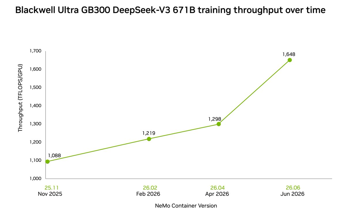 NVIDIAAIInfra's tweet photo. We swept every benchmark in MLPerf Training 6.0 as the only platform to submit on all models and frameworks.

✅ DeepSeek-V3 (671B MoE) trained in 2.02 mins on NVIDIA GB300 NVL72 systems on @CoreWeave
✅ Llama 3.1 405B trained in 7.07 min on NVIDIA GB200 NVL72 systems on @Azure
✅ DeepSeek-V3 throughput improved 1.3x in just 3 months through software alone

Extreme co-design, scale-up and scale-out networking, software optimizations, and high resiliency enable the fastest time-to-train for frontier model builders.

Full technical breakdown: https://t.co/qNF2Px3UoT