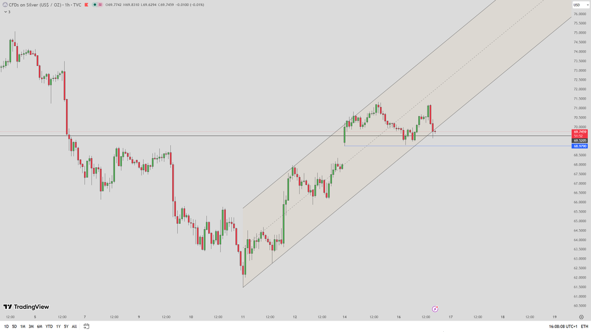 AmeliaCFA_'s tweet photo. #XAGUSD #Silver

Silver is moving in line with gold. 

Overnight surge and pullback, followed by weak consolidation in Asia that exactly tested the 69 role-reversal support. 

European session stabilized with consecutive green candles. US session: Room for another leg higher.  

Resistance: 72–73
Channel support: shifted up to 68.9
Gap fill below remains possible