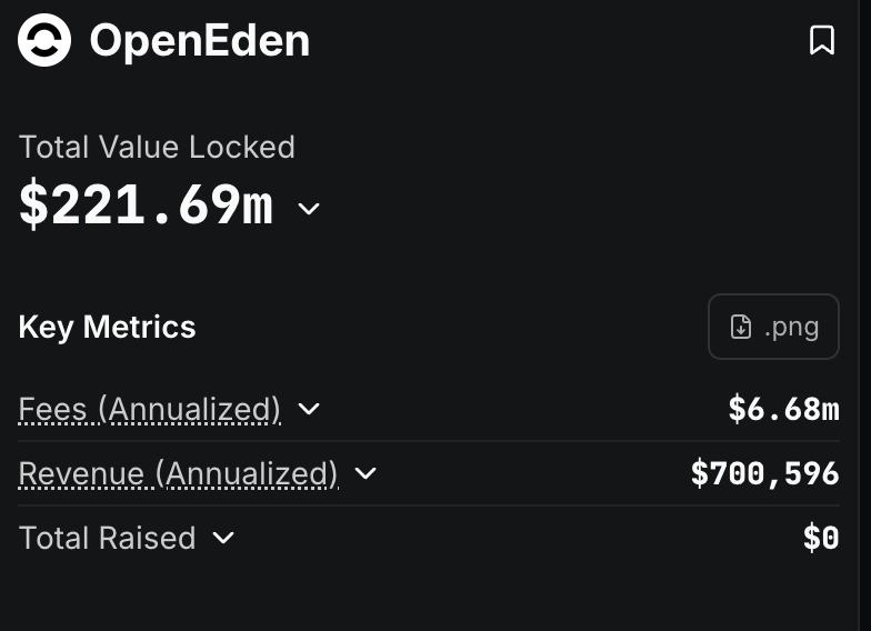 korearn52's tweet photo. A genuinely high-potential, revenue-generating project backed by @yzilabs @Ripple @FalconXGlobal @lightspeedvp shouldn’t stay at this low market cap for much longer.
I believe these current levels are a strong opportunity to accumulate positions.

$EDEN
current price: 0.047 https://t.co/ViIvpbbQhs