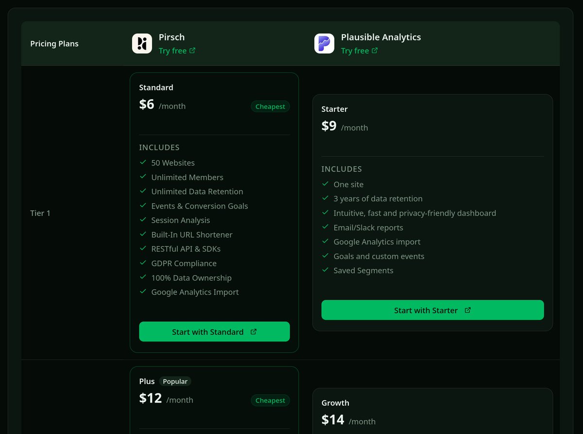 m5blum's tweet photo. A lot of traffic to @PirschAnalytics is currently coming from https://t.co/xtca2BWDZt.

I haven't compared our pricing to Plausible in a while, but man, their tool might be simple, but 10+ websites is only available on the enterprise plan? 👀

Compare link below 👇 https://t.co/CF3k3SK92B