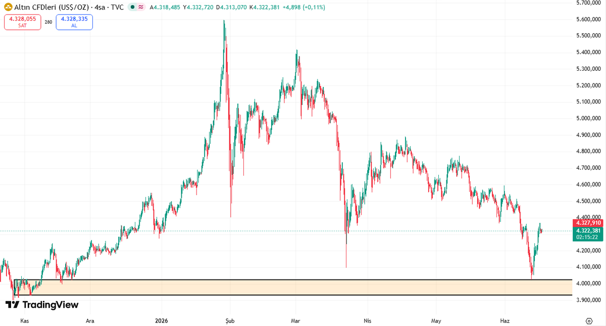 KevinDoleringer's tweet photo. #Altın destek tepkisini alıp 4325$ seviyelerine gördü.

Yarın ki #FED kararı sonrası yukarı yönlü sert hareket beklerim.

#brent baskısı da son bulduğuna göre yükselişe engel hiç bir durum kalmadı.

#onsaltın #xauusd https://t.co/mhtX1AcvL0