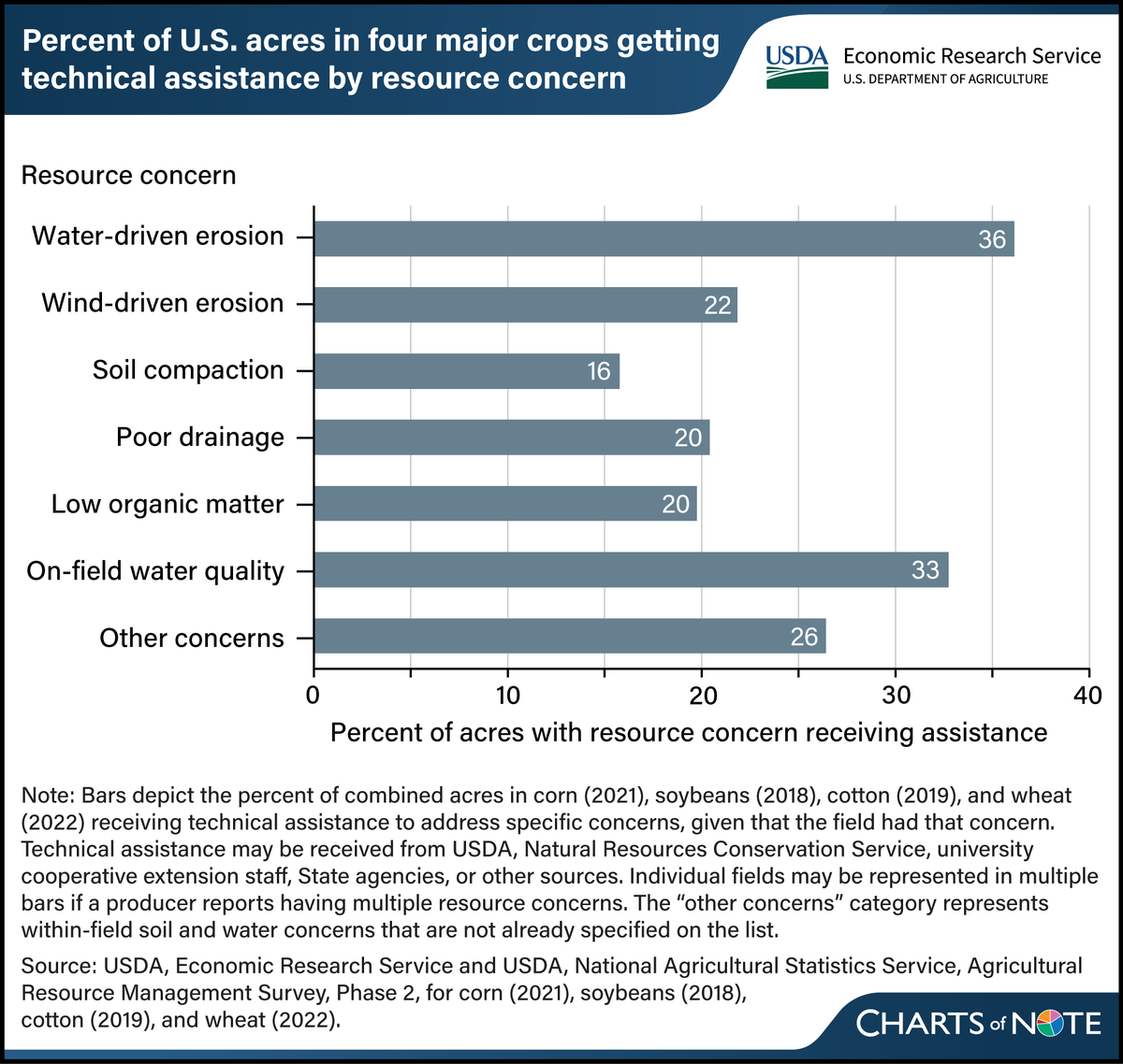 This is a horizontal bar chart showing the percent of U.S. acres in four major crops (soybeans, corn, wheat, and cotton) getting technical assistance by their resource concern.