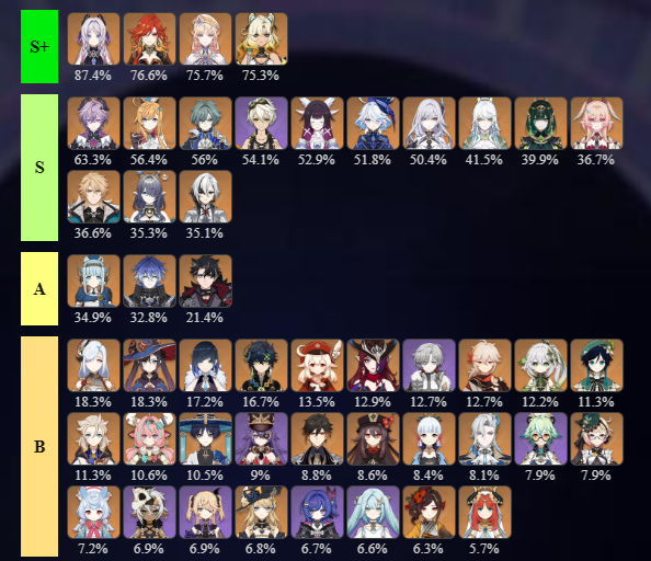 genshinmains_'s tweet photo. New Spiral Abyss (6.6) usage 

Send teams if you have cleared the abyss.

#GenshinImpact #原神 #원신 https://t.co/p0lg3zanv8