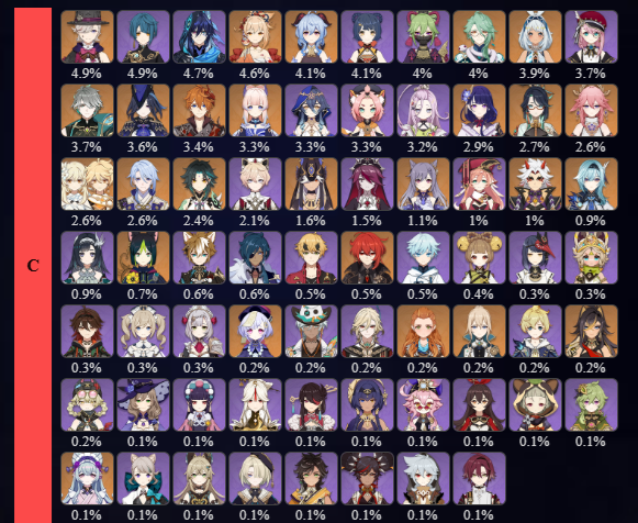 genshinmains_'s tweet photo. New Spiral Abyss (6.6) usage 

Send teams if you have cleared the abyss.

#GenshinImpact #原神 #원신 https://t.co/p0lg3zanv8