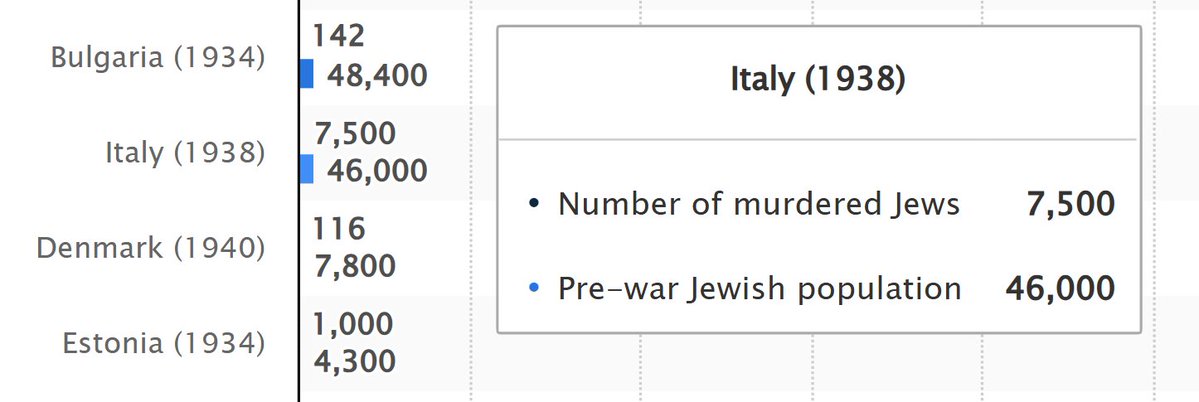 Th3bas3D's tweet photo. @phototoxin @Poopynigga78 @TatsuyaIshida9 Kinda ironic, since a lot of the founding members of the Fasci italiani di combattimento were Jewish, lol. Mussolini HATED Hitler's ideals of antisemitism, hence why Italy's Jewish population remained relatively intact. https://t.co/81vbSKld2B